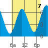 South Norwalk tide chart for Thursday, August 7, 2025