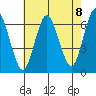 South Norwalk tide chart for Friday, August 8, 2025