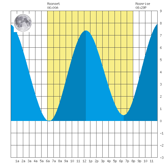 South Norwalk tide chart for Saturday, August 9, 2025