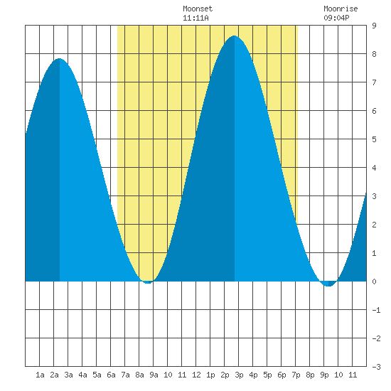 South Norwalk tide chart for Thursday, September 11, 2025