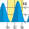 South Norwalk tide chart for Thursday, September 11, 2025