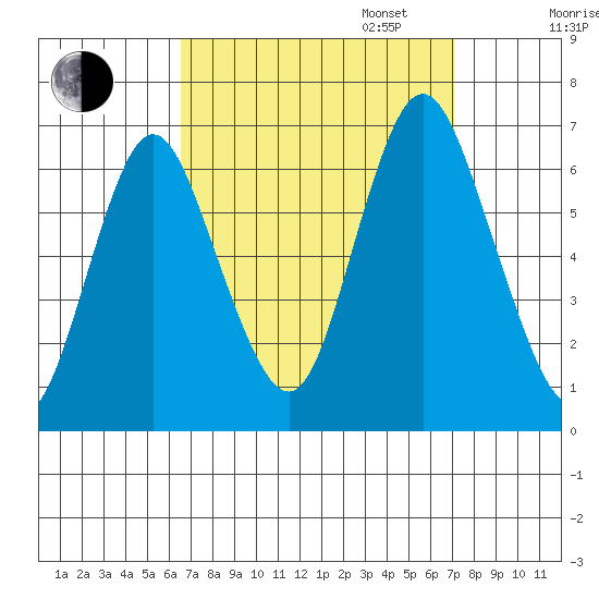 South Norwalk tide chart for Sunday, September 14, 2025