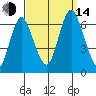 South Norwalk tide chart for Sunday, September 14, 2025