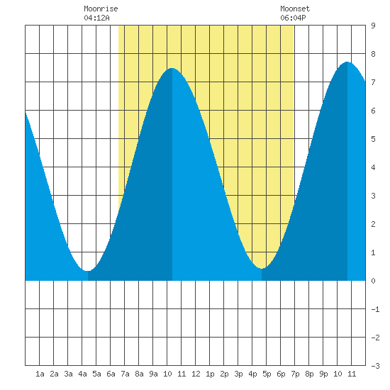 South Norwalk tide chart for Friday, September 19, 2025