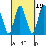South Norwalk tide chart for Friday, September 19, 2025