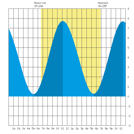 South Norwalk tide chart for Saturday, September 20, 2025