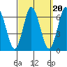 South Norwalk tide chart for Saturday, September 20, 2025