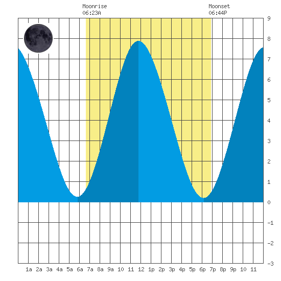 South Norwalk tide chart for Sunday, September 21, 2025