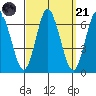South Norwalk tide chart for Sunday, September 21, 2025