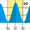 South Norwalk tide chart for Monday, September 22, 2025