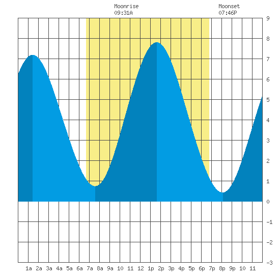 South Norwalk tide chart for Wednesday, September 24, 2025