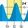 South Norwalk tide chart for Wednesday, September 24, 2025