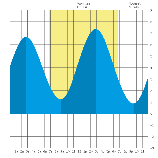 South Norwalk tide chart for Friday, September 26, 2025
