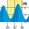 South Norwalk tide chart for Friday, September 26, 2025