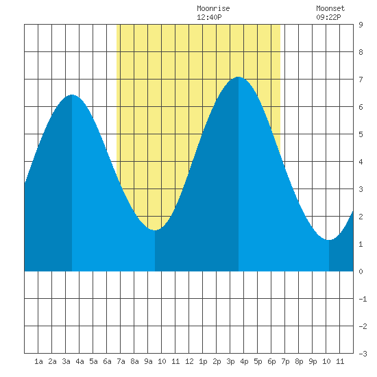 South Norwalk tide chart for Saturday, September 27, 2025