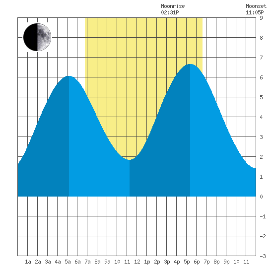 South Norwalk tide chart for Monday, September 29, 2025