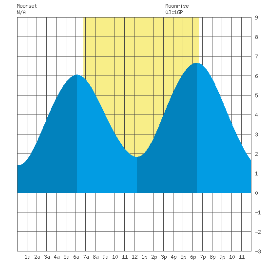 South Norwalk tide chart for Tuesday, September 30, 2025