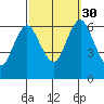South Norwalk tide chart for Tuesday, September 30, 2025