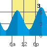 South Norwalk tide chart for Wednesday, September 3, 2025