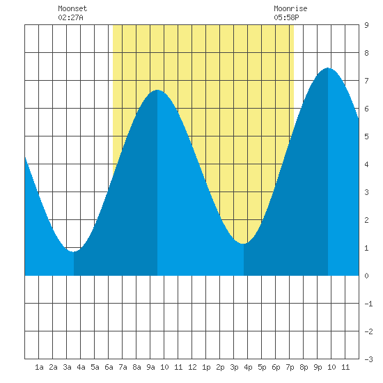 South Norwalk tide chart for Thursday, September 4, 2025
