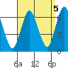 South Norwalk tide chart for Friday, September 5, 2025
