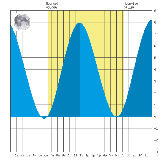 South Norwalk tide chart for Sunday, September 7, 2025