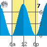 South Norwalk tide chart for Sunday, September 7, 2025
