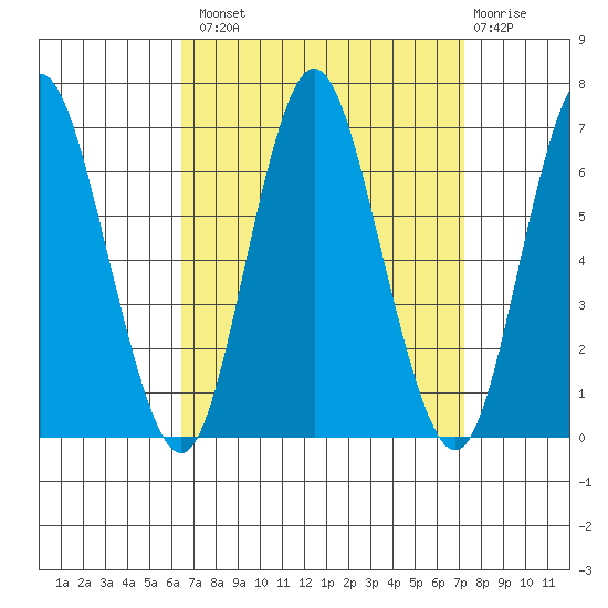 South Norwalk tide chart for Monday, September 8, 2025