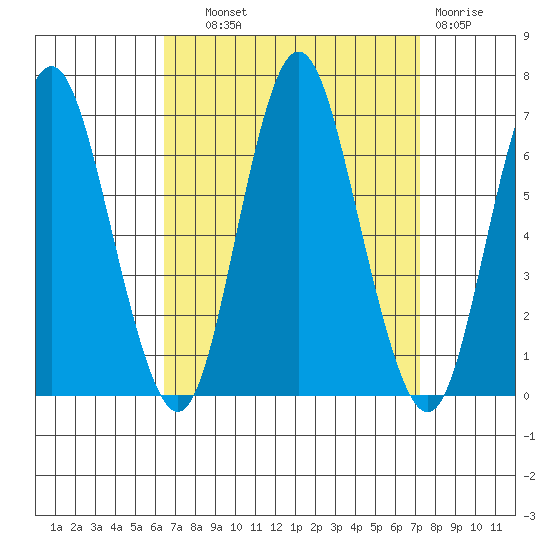 South Norwalk tide chart for Tuesday, September 9, 2025