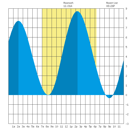 South Norwalk tide chart for Friday, October 10, 2025