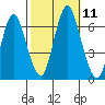 South Norwalk tide chart for Saturday, October 11, 2025