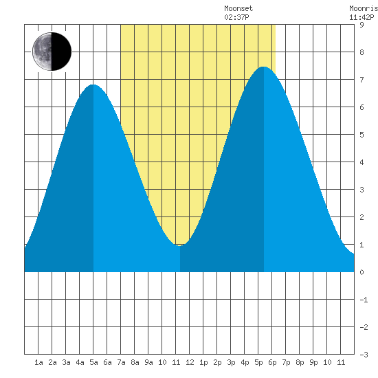 South Norwalk tide chart for Monday, October 13, 2025