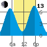 South Norwalk tide chart for Monday, October 13, 2025