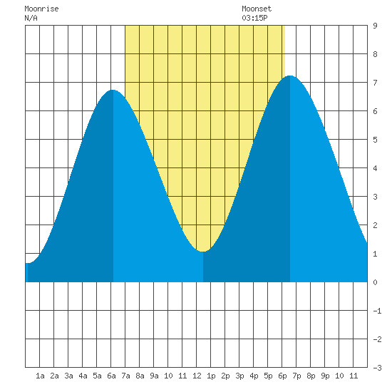 South Norwalk tide chart for Tuesday, October 14, 2025