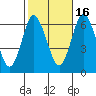 South Norwalk tide chart for Thursday, October 16, 2025