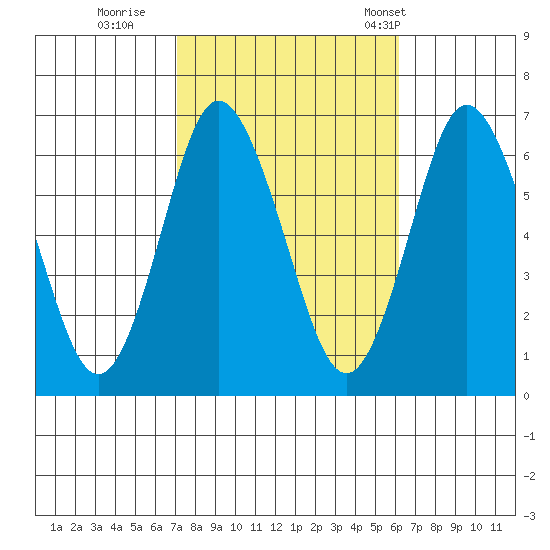 South Norwalk tide chart for Friday, October 17, 2025