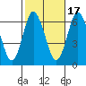 South Norwalk tide chart for Friday, October 17, 2025