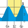 South Norwalk tide chart for Wednesday, October 1, 2025