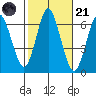 South Norwalk tide chart for Tuesday, October 21, 2025