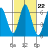 South Norwalk tide chart for Wednesday, October 22, 2025