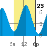 South Norwalk tide chart for Thursday, October 23, 2025
