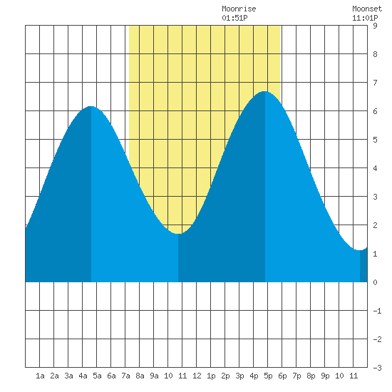 South Norwalk tide chart for Tuesday, October 28, 2025