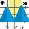 South Norwalk tide chart for Wednesday, October 29, 2025