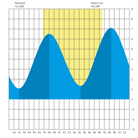 South Norwalk tide chart for Thursday, October 2, 2025