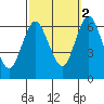 South Norwalk tide chart for Thursday, October 2, 2025