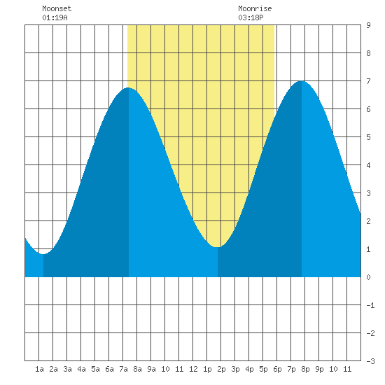 South Norwalk tide chart for Friday, October 31, 2025