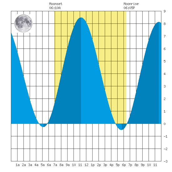 South Norwalk tide chart for Monday, October 6, 2025