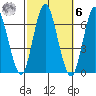 South Norwalk tide chart for Monday, October 6, 2025