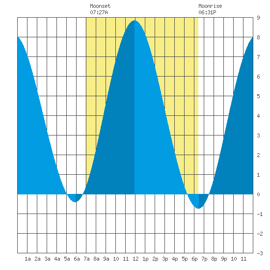 South Norwalk tide chart for Tuesday, October 7, 2025