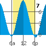 South Norwalk tide chart for Tuesday, October 7, 2025